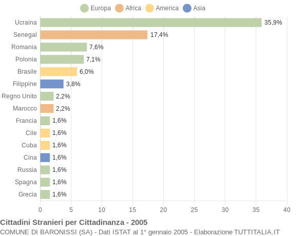 Grafico cittadinanza stranieri - Baronissi 2005