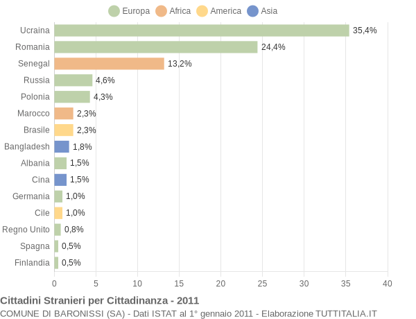 Grafico cittadinanza stranieri - Baronissi 2011