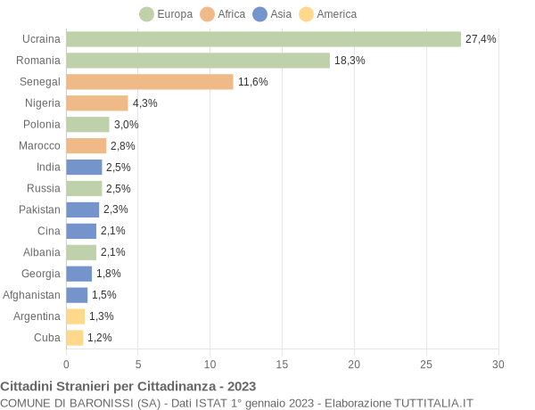 Grafico cittadinanza stranieri - Baronissi 2023