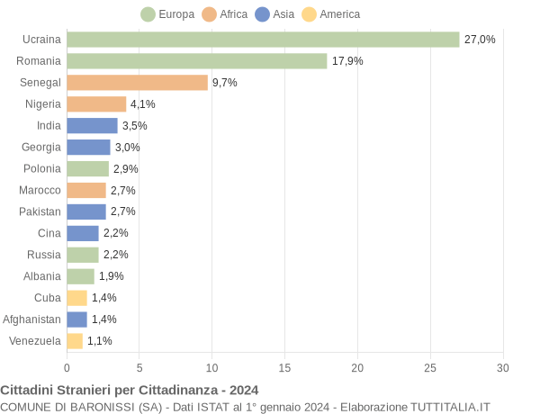 Grafico cittadinanza stranieri - Baronissi 2024