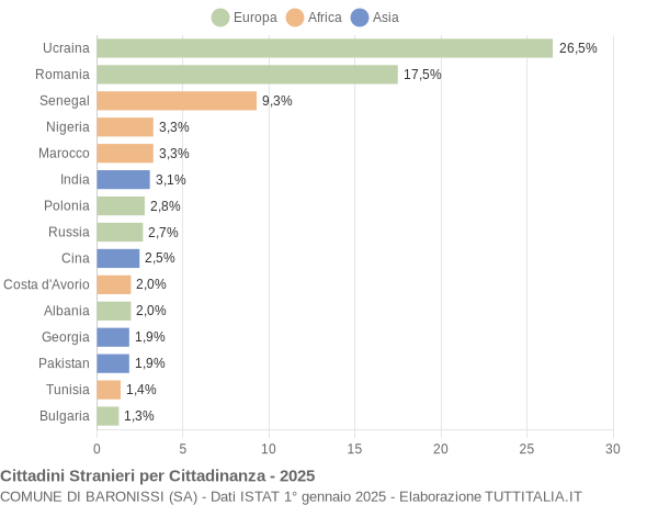 Grafico cittadinanza stranieri - Baronissi 2025