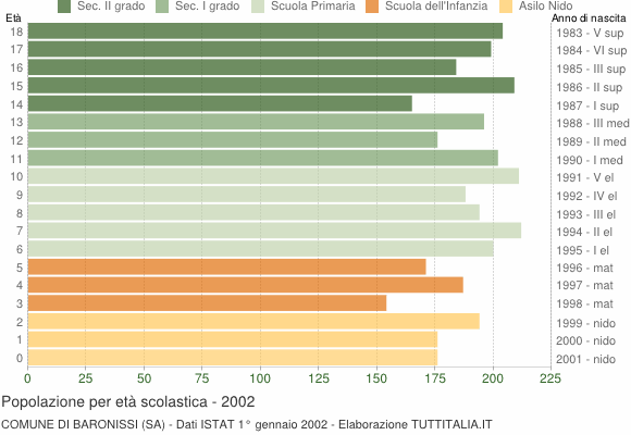Grafico Popolazione in età scolastica - Baronissi 2002