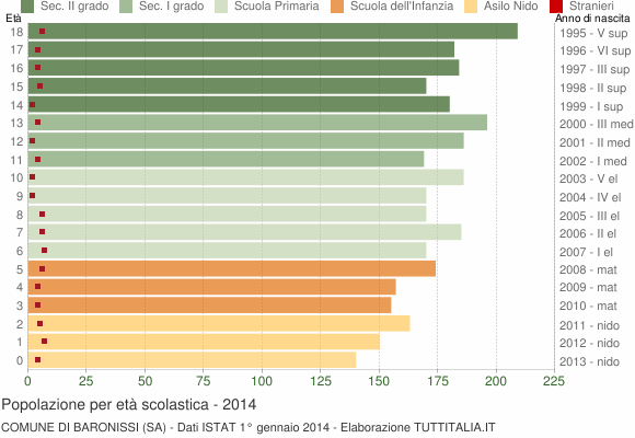 Grafico Popolazione in età scolastica - Baronissi 2014