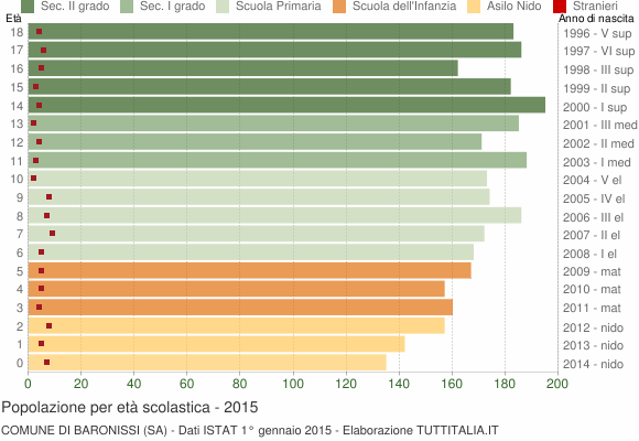 Grafico Popolazione in età scolastica - Baronissi 2015