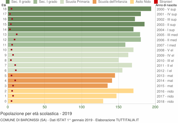 Grafico Popolazione in età scolastica - Baronissi 2019