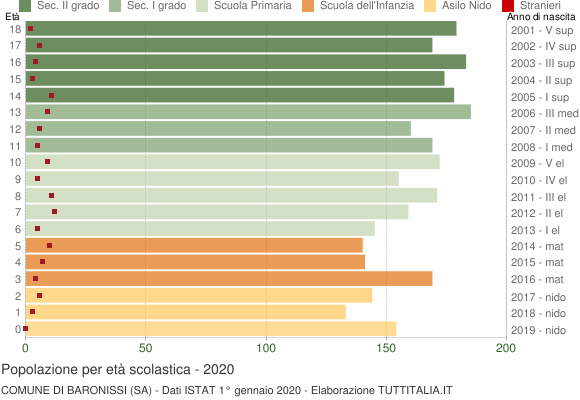 Grafico Popolazione in età scolastica - Baronissi 2020