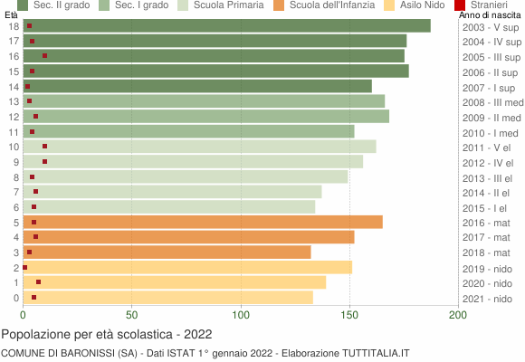 Grafico Popolazione in età scolastica - Baronissi 2022