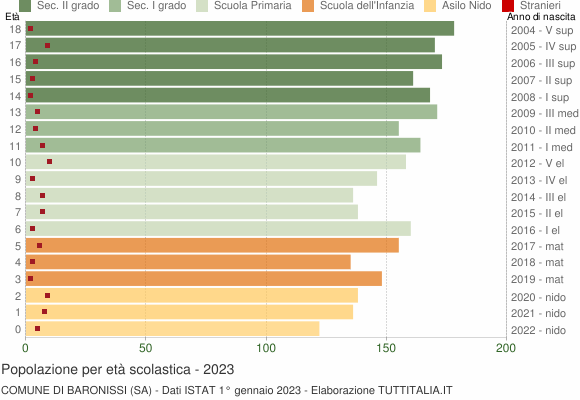 Grafico Popolazione in età scolastica - Baronissi 2023