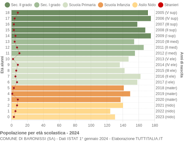 Grafico Popolazione in età scolastica - Baronissi 2024