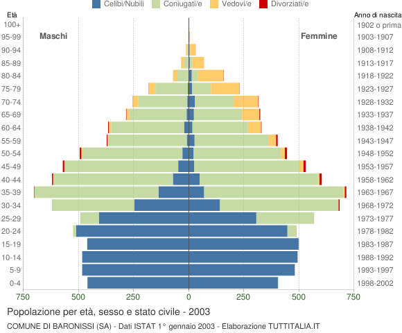 Grafico Popolazione per età, sesso e stato civile Comune di Baronissi (SA)