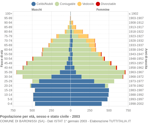 Grafico Popolazione per età, sesso e stato civile Comune di Baronissi (SA)