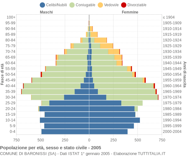 Grafico Popolazione per età, sesso e stato civile Comune di Baronissi (SA)