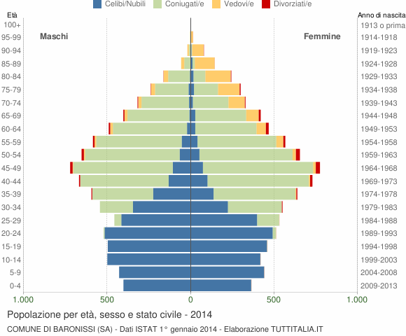 Grafico Popolazione per età, sesso e stato civile Comune di Baronissi (SA)