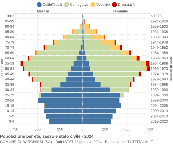 Grafico Popolazione per età, sesso e stato civile Comune di Baronissi (SA)