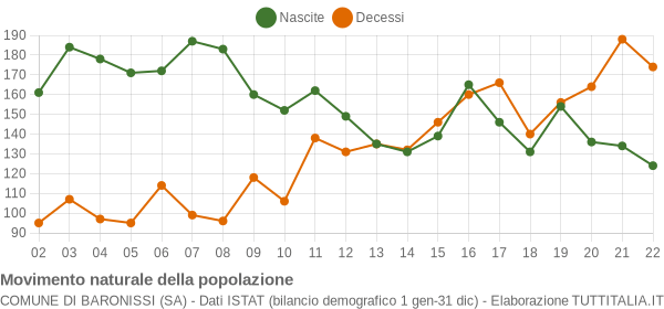 Grafico movimento naturale della popolazione Comune di Baronissi (SA)