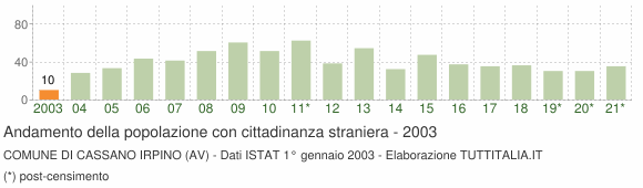 Grafico andamento popolazione stranieri Comune di Cassano Irpino (AV)