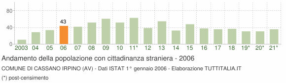 Grafico andamento popolazione stranieri Comune di Cassano Irpino (AV)