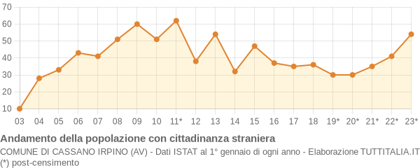 Andamento popolazione stranieri Comune di Cassano Irpino (AV)