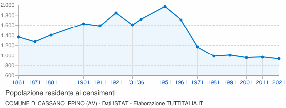 Grafico andamento storico popolazione Comune di Cassano Irpino (AV)