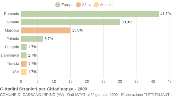 Grafico cittadinanza stranieri - Cassano Irpino 2009