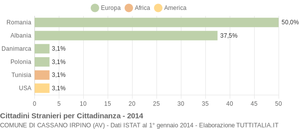 Grafico cittadinanza stranieri - Cassano Irpino 2014