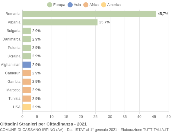 Grafico cittadinanza stranieri - Cassano Irpino 2021