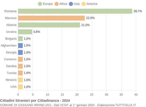 Grafico cittadinanza stranieri - Cassano Irpino 2024