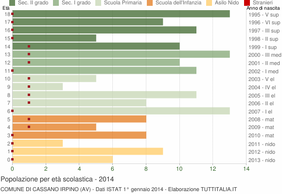 Grafico Popolazione in età scolastica - Cassano Irpino 2014