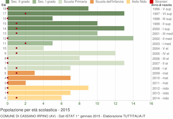 Grafico Popolazione in età scolastica - Cassano Irpino 2015