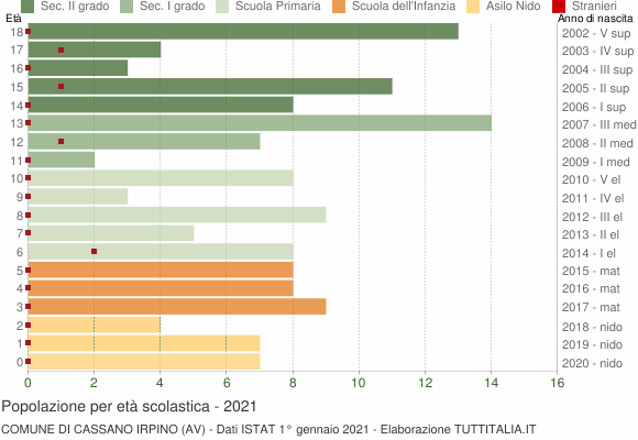 Grafico Popolazione in età scolastica - Cassano Irpino 2021