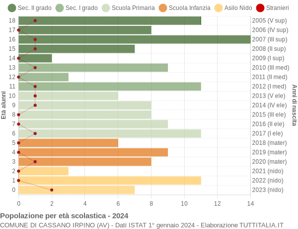 Grafico Popolazione in età scolastica - Cassano Irpino 2024