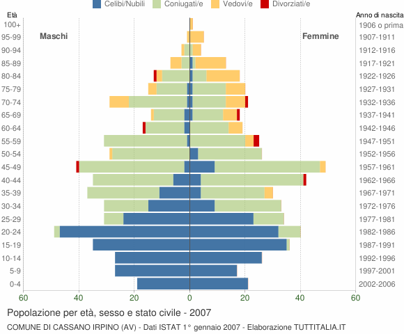 Grafico Popolazione per età, sesso e stato civile Comune di Cassano Irpino (AV)