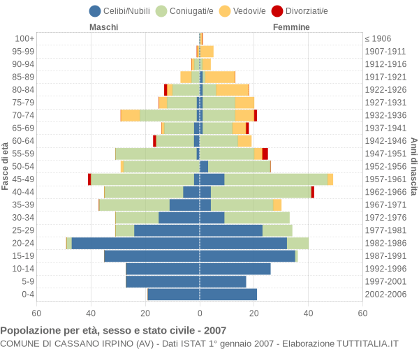 Grafico Popolazione per età, sesso e stato civile Comune di Cassano Irpino (AV)