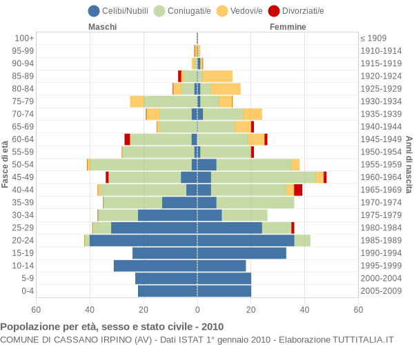 Grafico Popolazione per età, sesso e stato civile Comune di Cassano Irpino (AV)