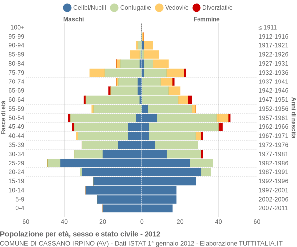 Grafico Popolazione per età, sesso e stato civile Comune di Cassano Irpino (AV)