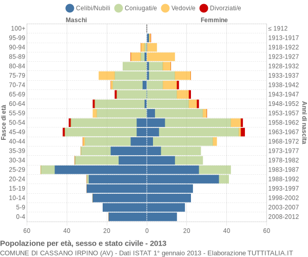 Grafico Popolazione per età, sesso e stato civile Comune di Cassano Irpino (AV)