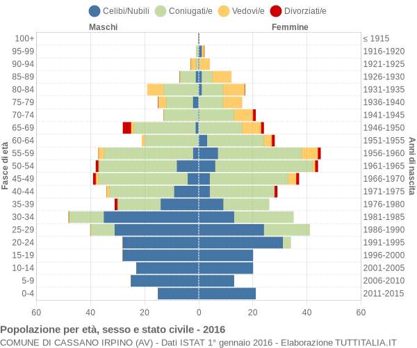 Grafico Popolazione per età, sesso e stato civile Comune di Cassano Irpino (AV)