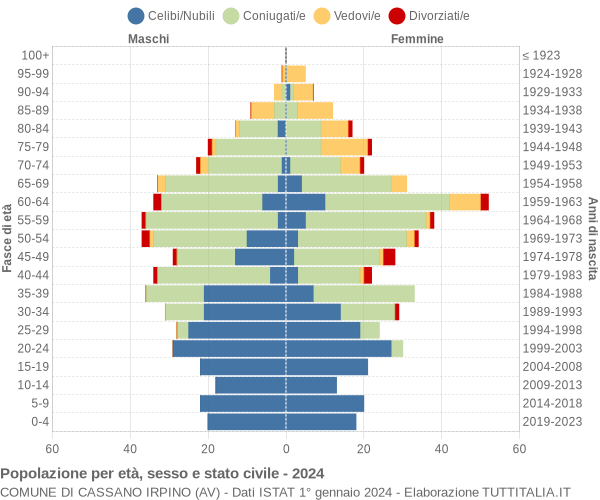 Grafico Popolazione per età, sesso e stato civile Comune di Cassano Irpino (AV)