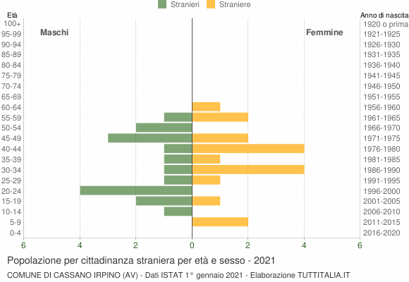 Grafico cittadini stranieri - Cassano Irpino 2021