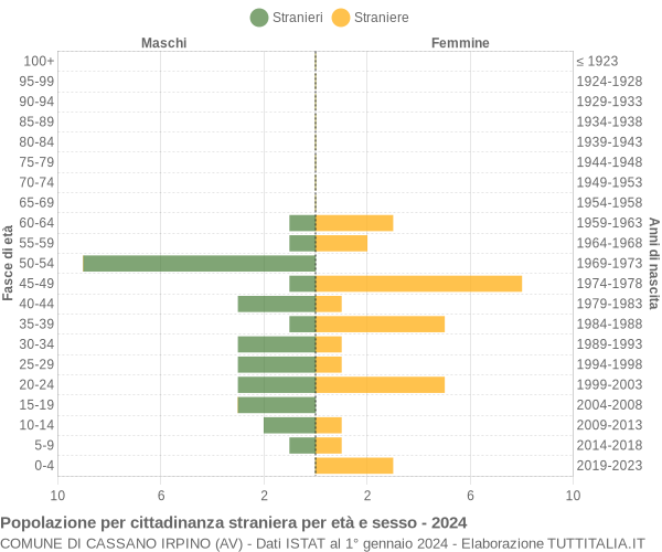 Grafico cittadini stranieri - Cassano Irpino 2024