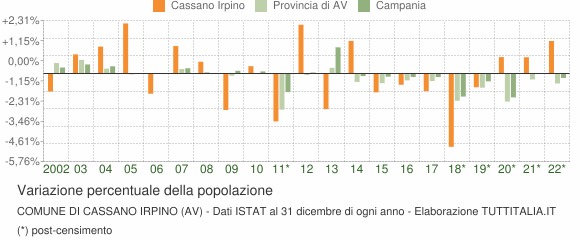 Variazione percentuale della popolazione Comune di Cassano Irpino (AV)