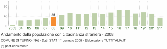 Grafico andamento popolazione stranieri Comune di Tufino (NA)
