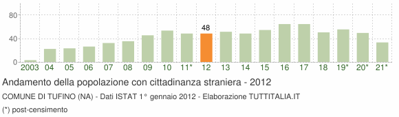 Grafico andamento popolazione stranieri Comune di Tufino (NA)