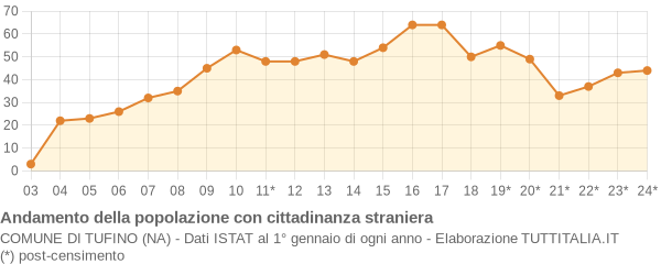 Andamento popolazione stranieri Comune di Tufino (NA)