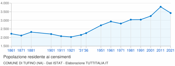 Grafico andamento storico popolazione Comune di Tufino (NA)