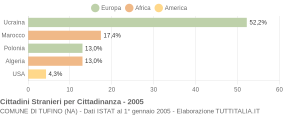 Grafico cittadinanza stranieri - Tufino 2005