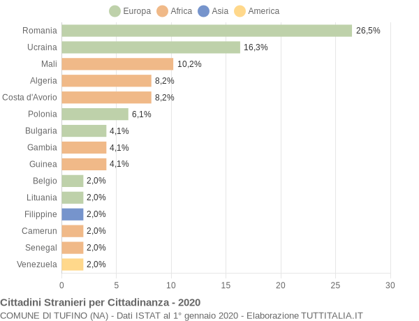 Grafico cittadinanza stranieri - Tufino 2020