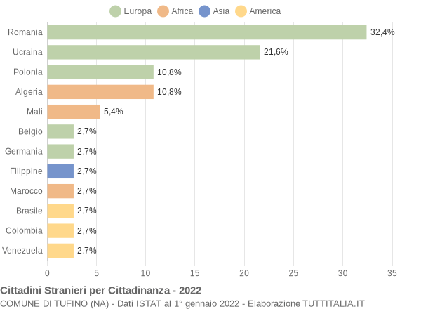 Grafico cittadinanza stranieri - Tufino 2022