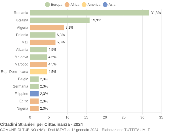 Grafico cittadinanza stranieri - Tufino 2024