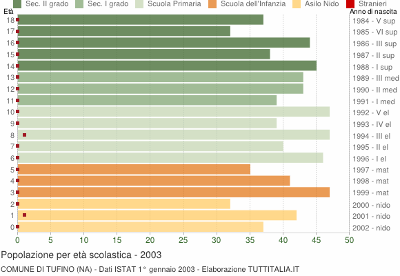 Grafico Popolazione in età scolastica - Tufino 2003